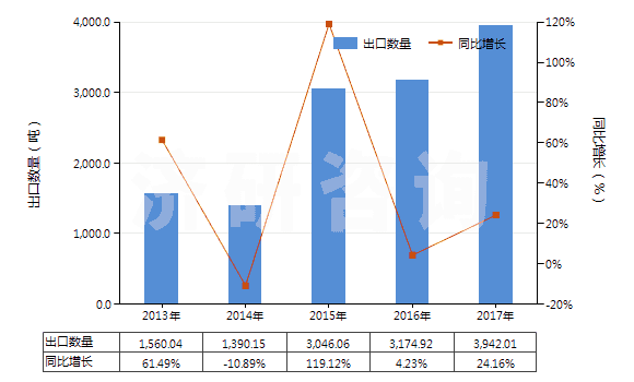 2013-2017年中國零售包裝抗萌劑及植物生長調(diào)節(jié)劑(HS38089391)出口量及增速統(tǒng)計(jì)